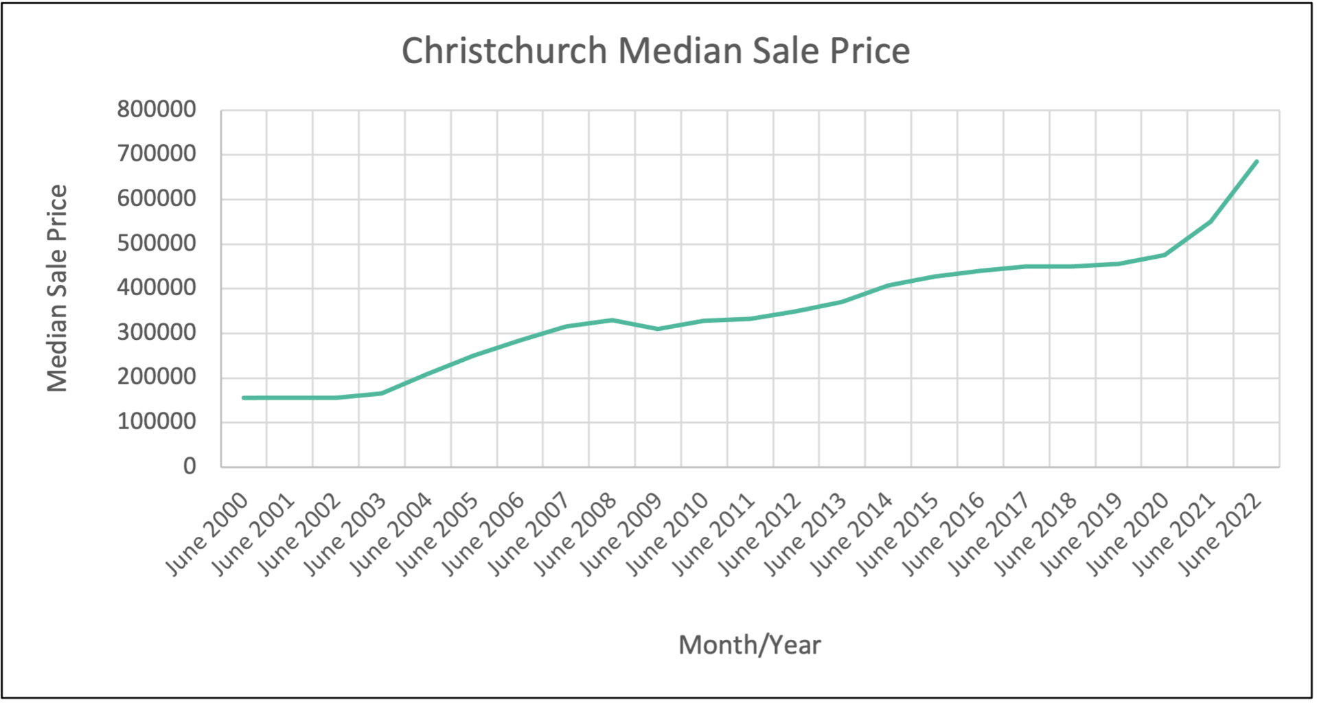Median House Sale Price Christchurch