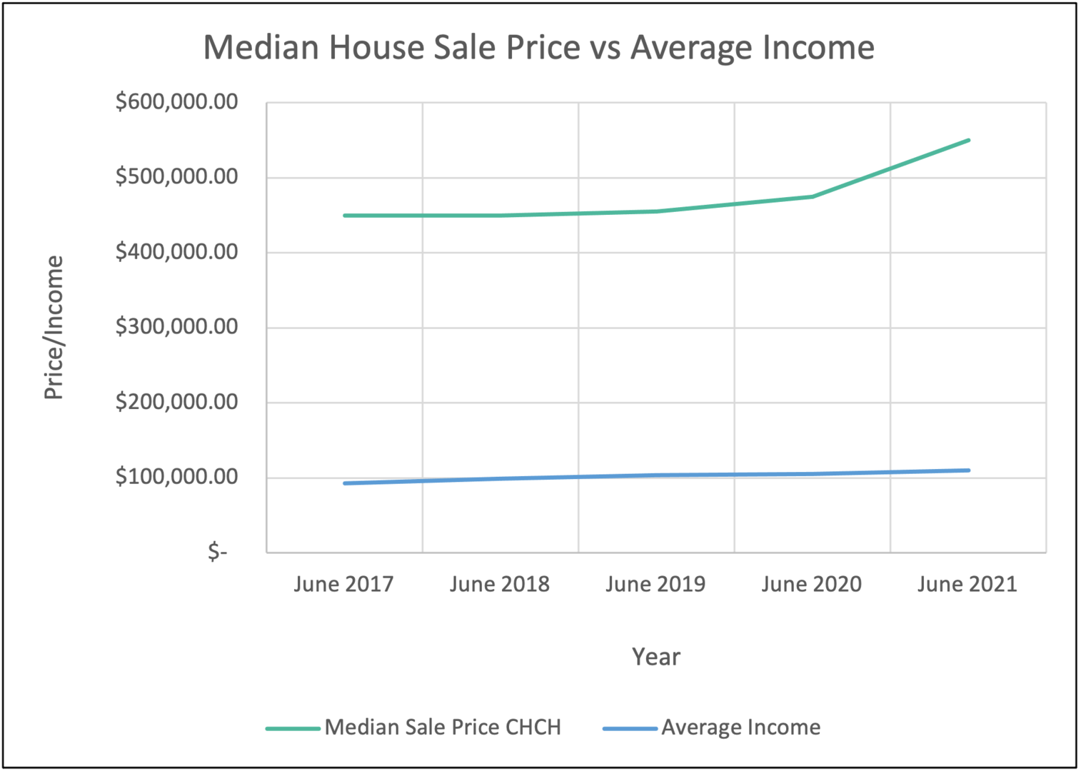 Median House Sale Price vs Average Income