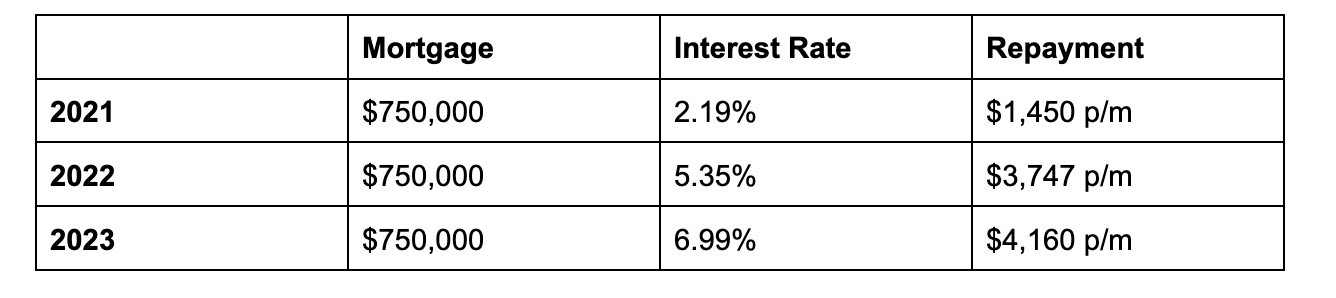 Mortgage rates in New Zealand