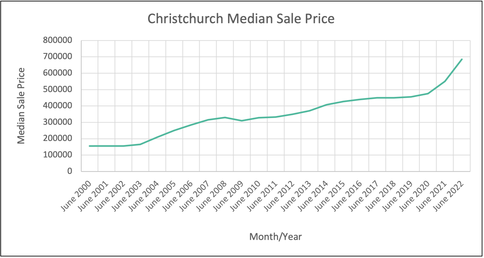 Christchurch Property Insights