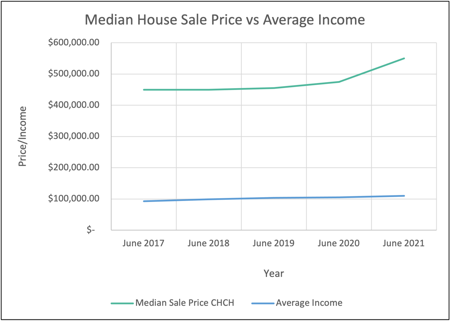 Christchurch Property Insights