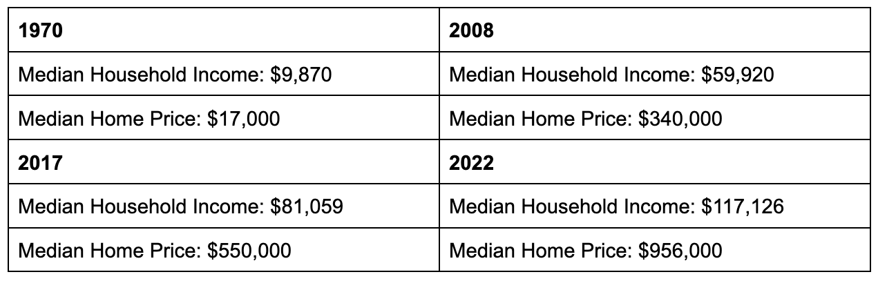 Christchurch House Prices vs Christchurch Household Income